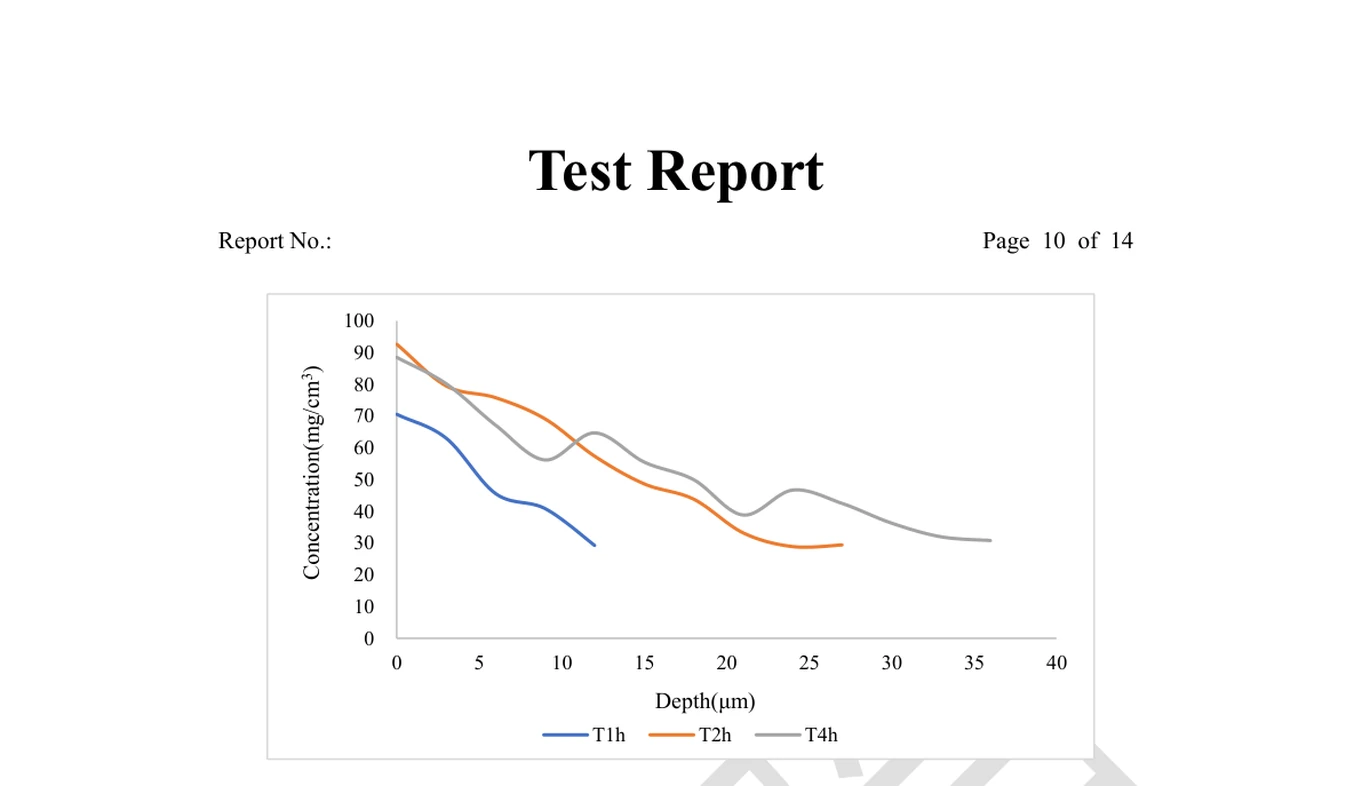 Page 10 of the CTI test report showing concentration versus depth curves at one, two, and four hours